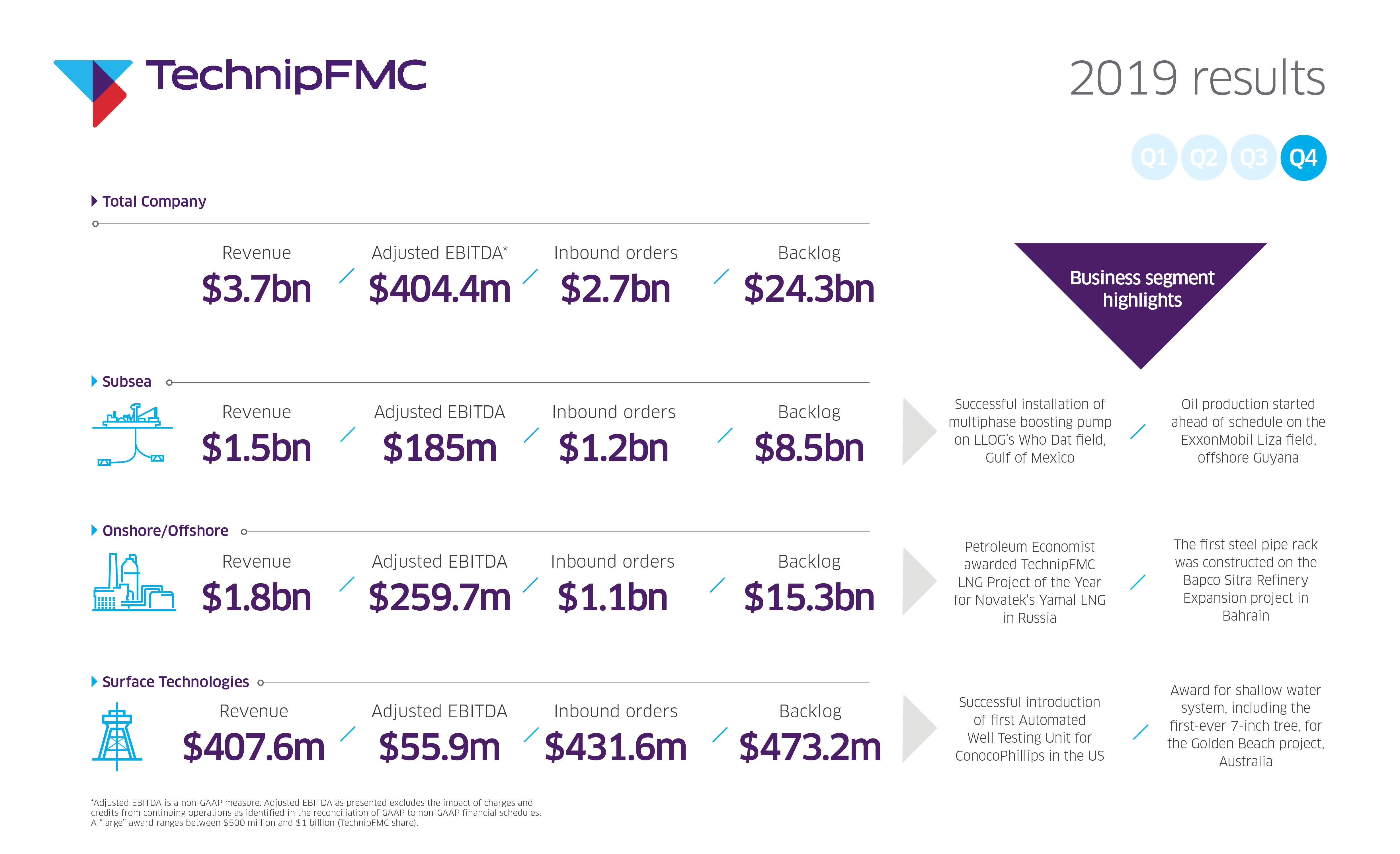 2019 Q4 Earnings and Full Year Results TechnipFMC plc