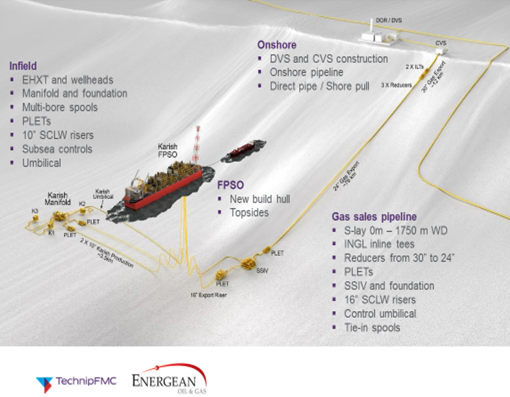 Karish Gas Project diagram