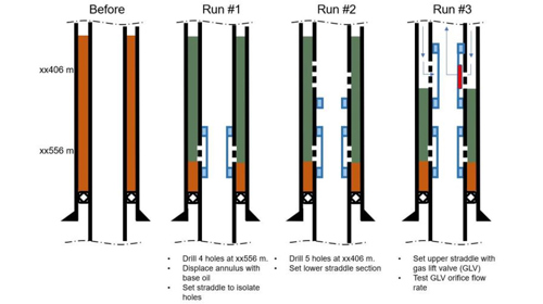 Riserless gas lift retrofit in just 3 runs in hole